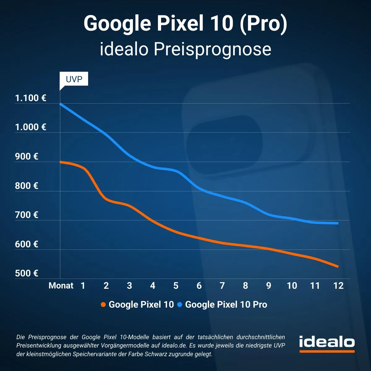 Google Pixel 10 Preisentwicklung