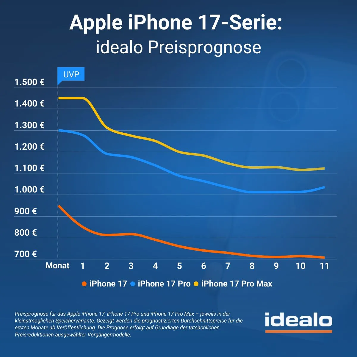 iPhone 17 Preisprognose iPhone 17 Preisprognose