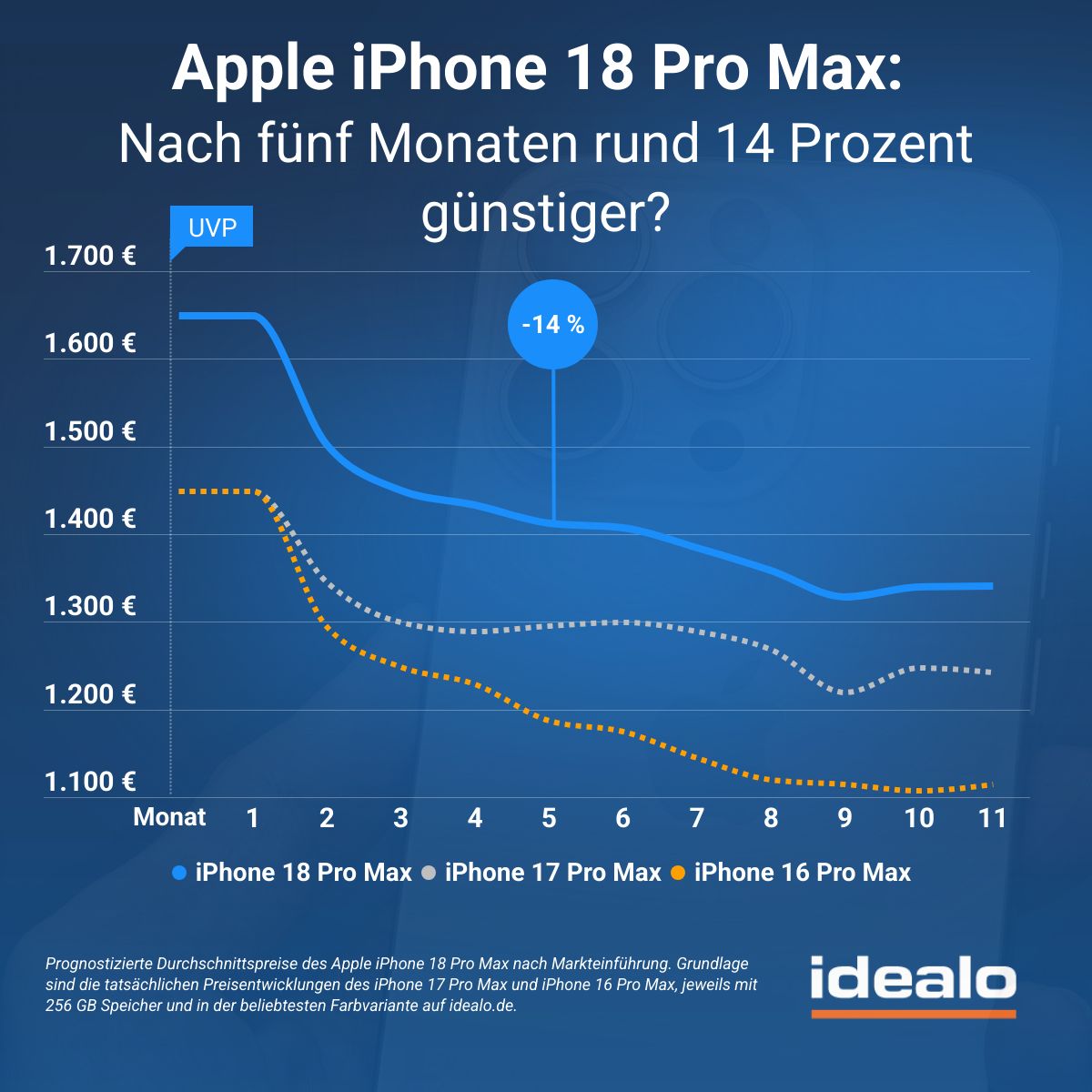 iPhone 18 Pro Max Preisprognose Idealo