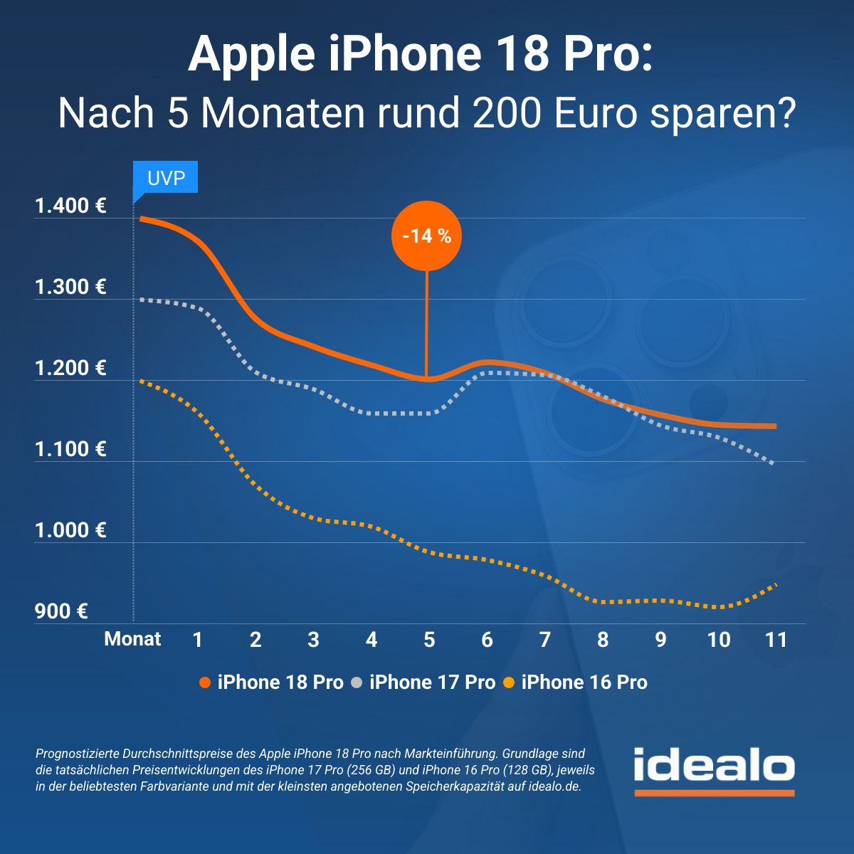iPhone 18 Pro Preisprognose Idealo