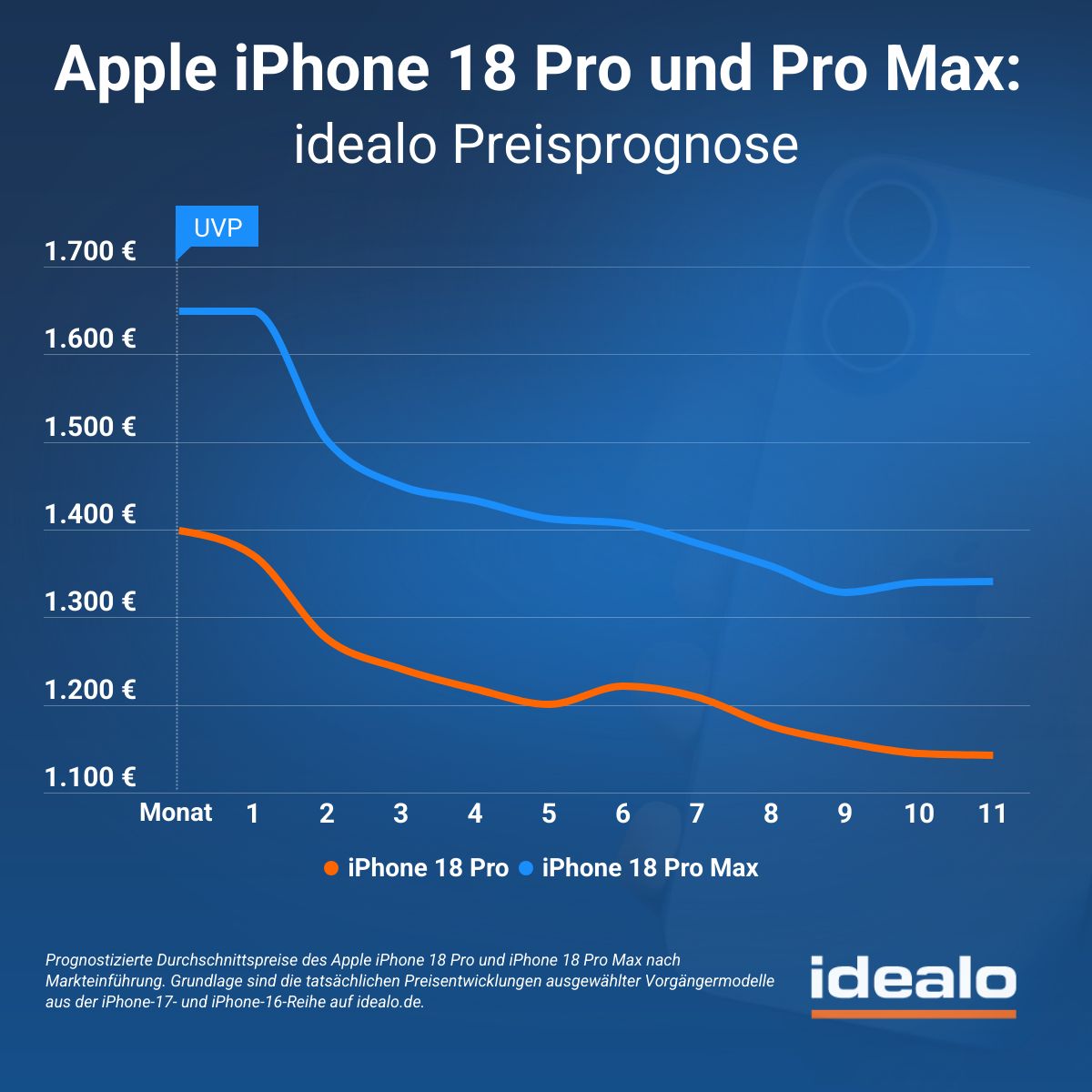 iPhone 18 Pro und Pro Max Preisprognose Idealo